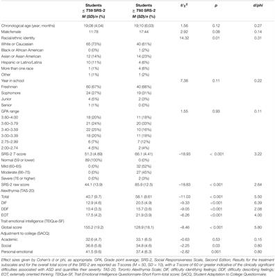 Associations Between Autism Symptomatology, Alexithymia, Trait Emotional Intelligence, and Adjustment to College